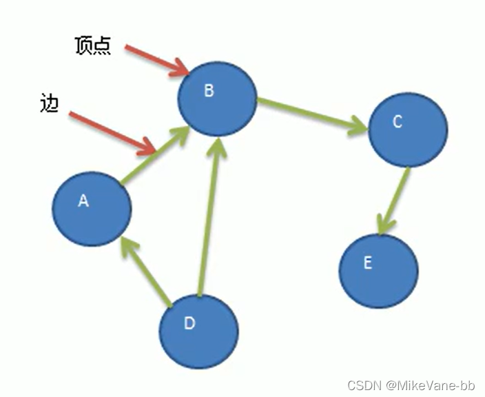 有向图