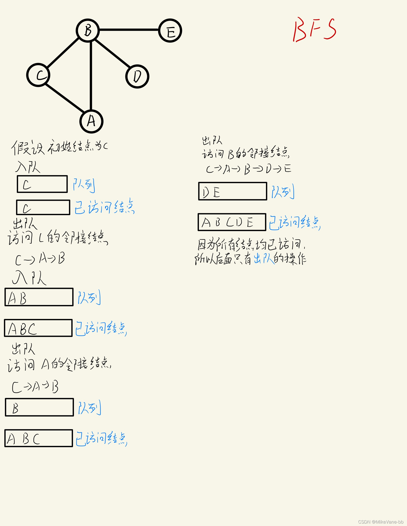 BFS步骤