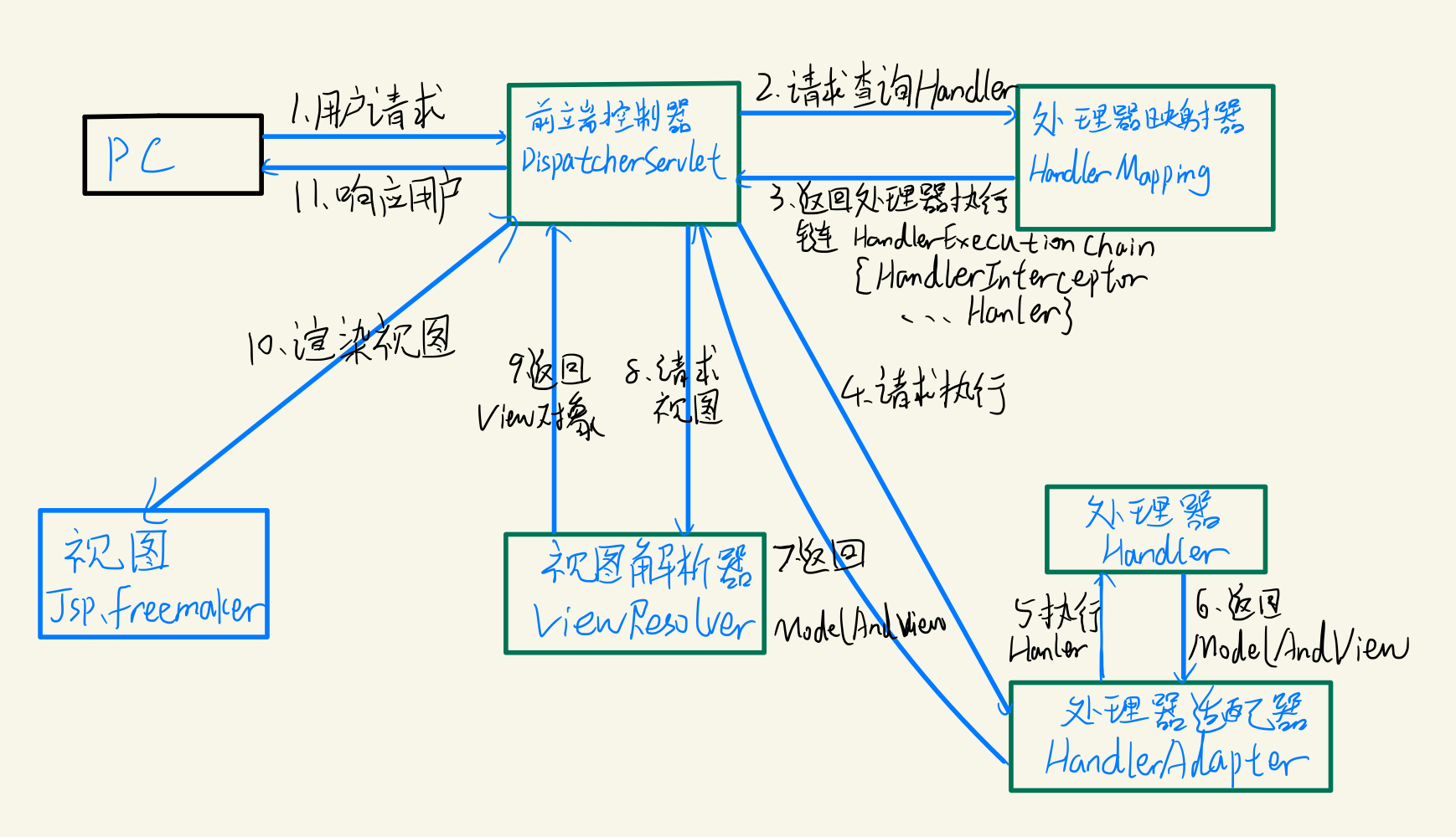 执行的逻辑顺序