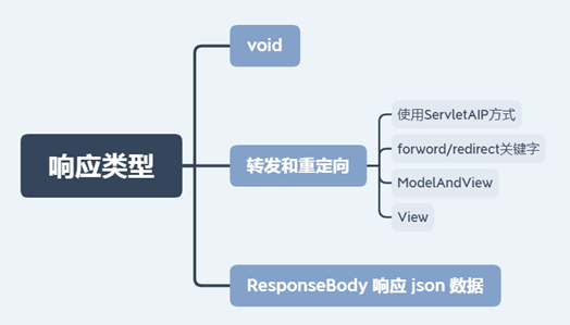 相应类型